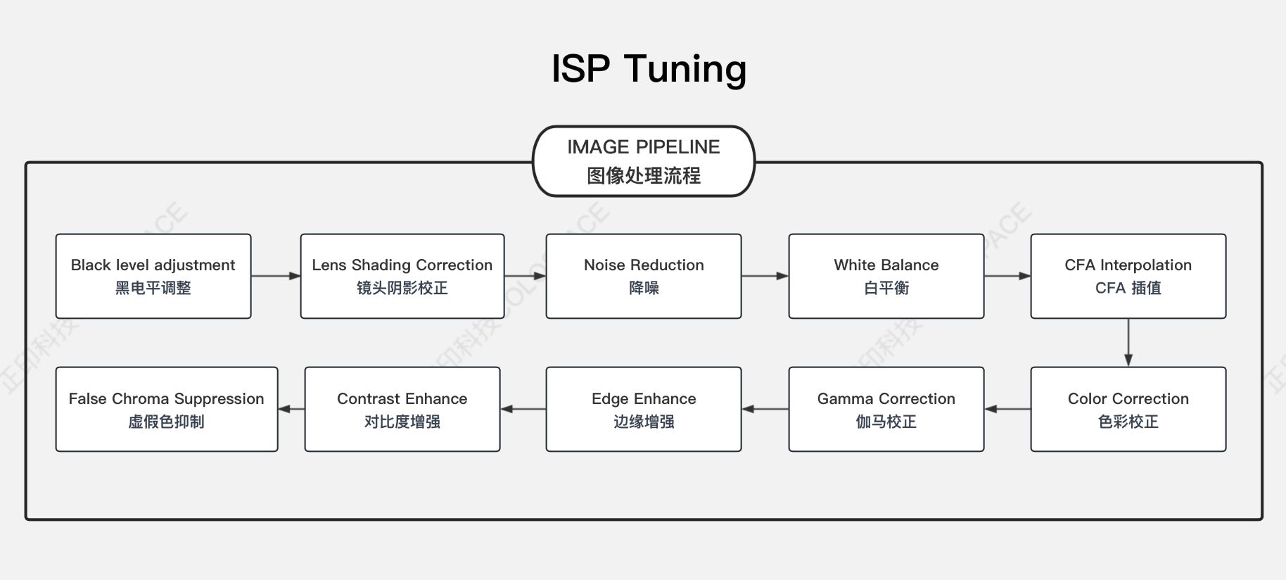 ISP Tuning圖像質量調優_ISP 調整原理圖